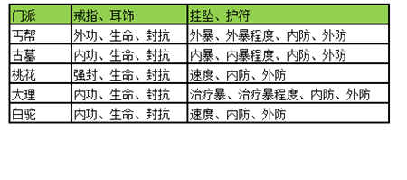 神雕侠侣ol饰品属性